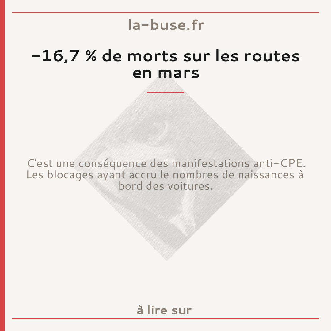 -16,7 % de morts sur les routes en mars