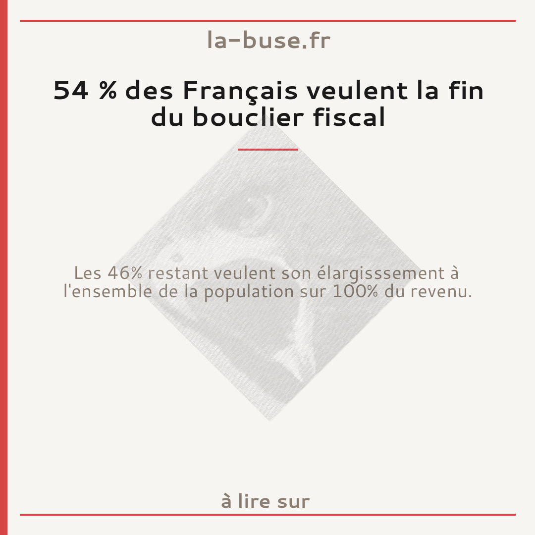 54 % des Français veulent la fin du bouclier fiscal