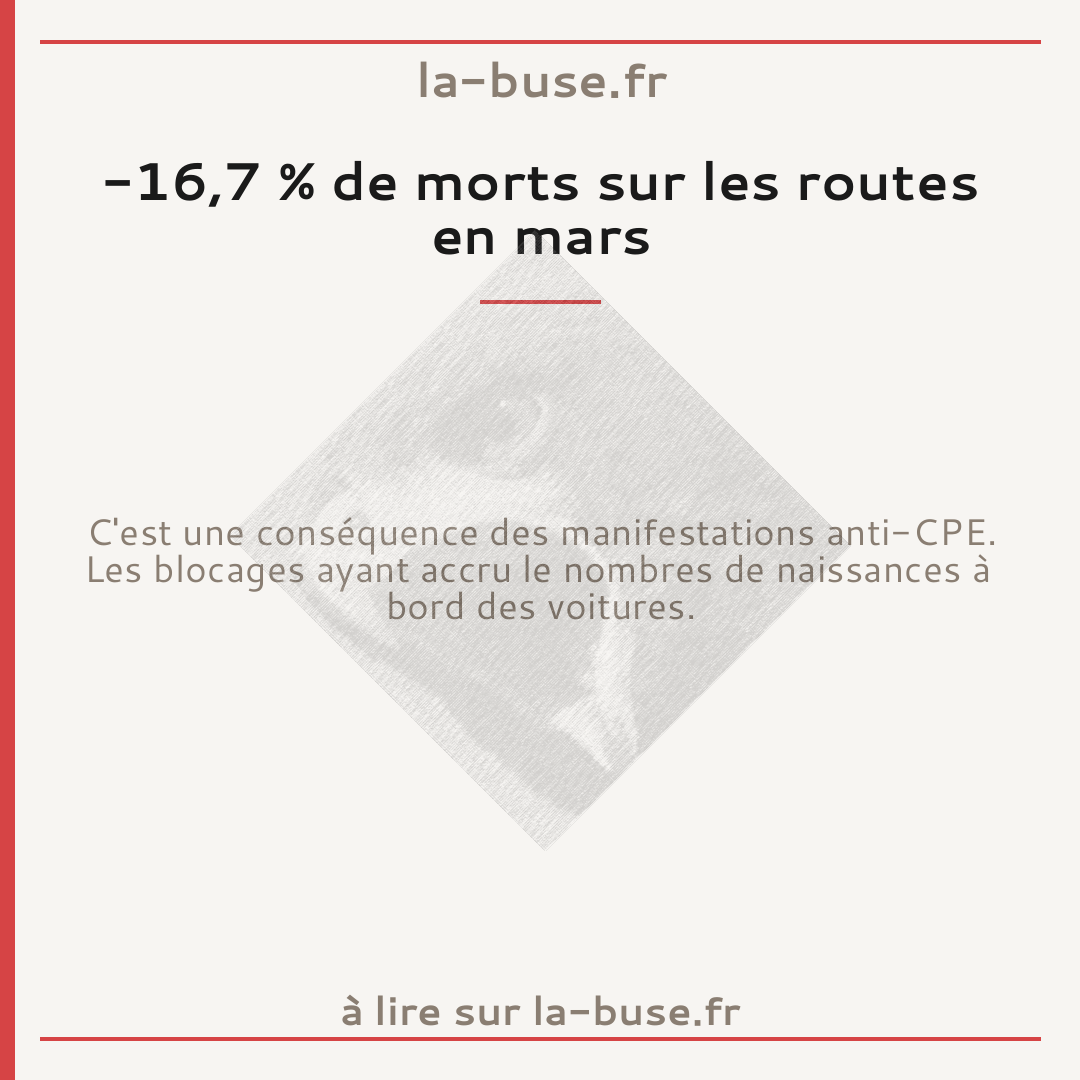 -16,7 % de morts sur les routes en mars