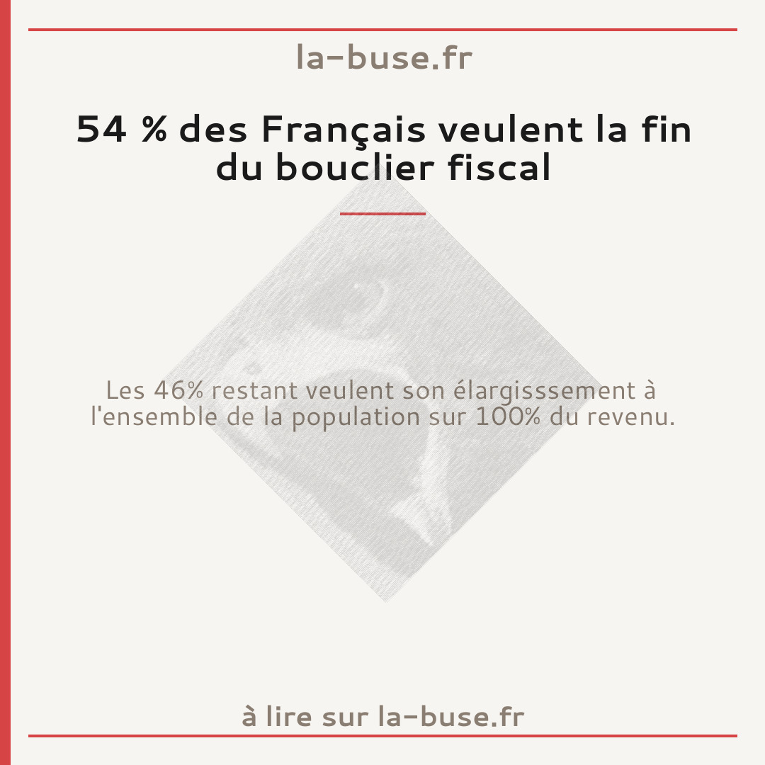 54 % des Français veulent la fin du bouclier fiscal